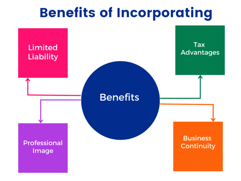 benefits of incorporating